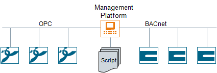 Example Topology 1: OPC and BACnet